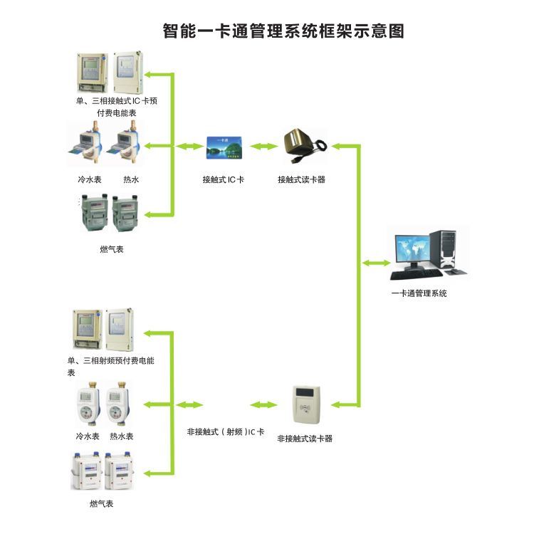 水電氣表一卡通